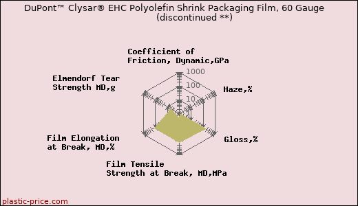DuPont™ Clysar® EHC Polyolefin Shrink Packaging Film, 60 Gauge               (discontinued **)