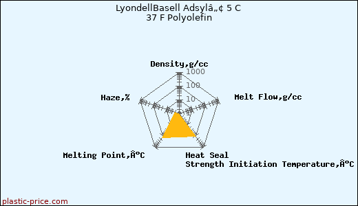LyondellBasell Adsylâ„¢ 5 C 37 F Polyolefin