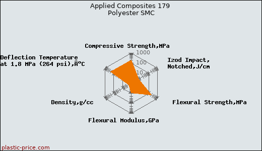 Applied Composites 179 Polyester SMC