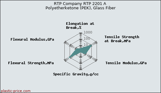 RTP Company RTP 2201 A Polyetherketone (PEK), Glass Fiber