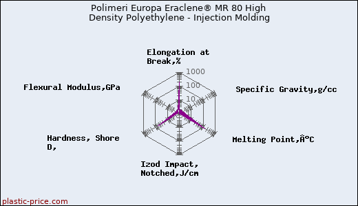 Polimeri Europa Eraclene® MR 80 High Density Polyethylene - Injection Molding