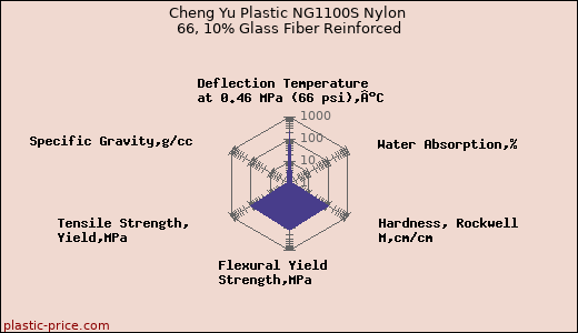Cheng Yu Plastic NG1100S Nylon 66, 10% Glass Fiber Reinforced