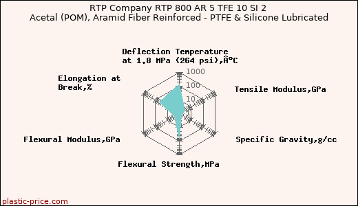 RTP Company RTP 800 AR 5 TFE 10 SI 2 Acetal (POM), Aramid Fiber Reinforced - PTFE & Silicone Lubricated