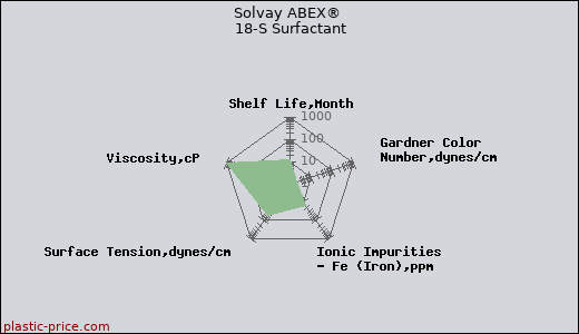 Solvay ABEX® 18-S Surfactant
