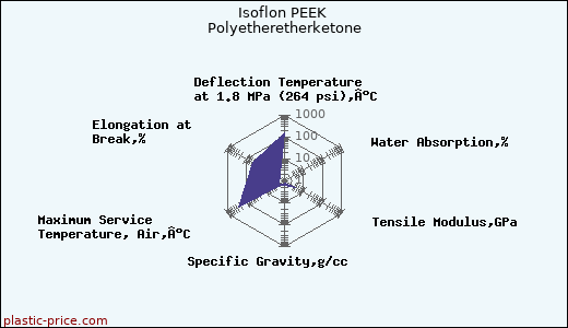 Isoflon PEEK Polyetheretherketone