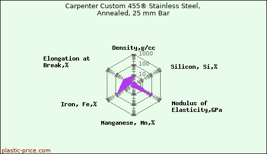 Carpenter Custom 455® Stainless Steel, Annealed, 25 mm Bar