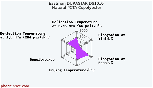 Eastman DURASTAR DS1010 Natural PCTA Copolyester