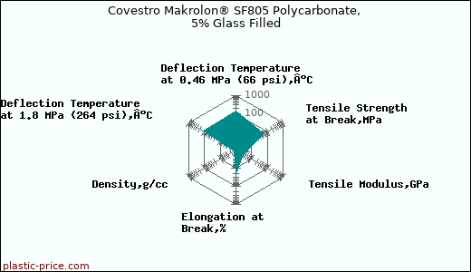 Covestro Makrolon® SF805 Polycarbonate, 5% Glass Filled