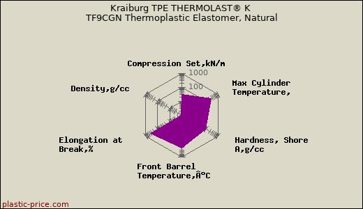 Kraiburg TPE THERMOLAST® K TF9CGN Thermoplastic Elastomer, Natural