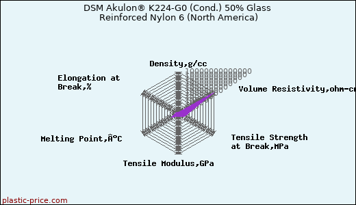 DSM Akulon® K224-G0 (Cond.) 50% Glass Reinforced Nylon 6 (North America)