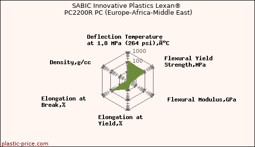 SABIC Innovative Plastics Lexan® PC2200R PC (Europe-Africa-Middle East)