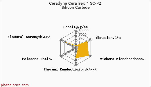 Ceradyne CeraTrex™ SC-P2 Silicon Carbide