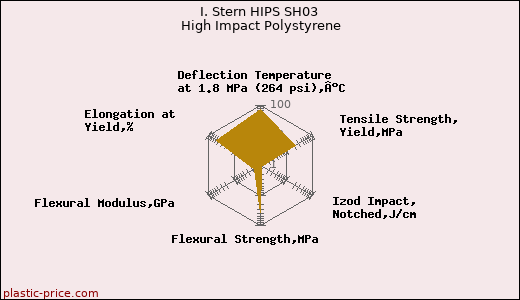 I. Stern HIPS SH03 High Impact Polystyrene