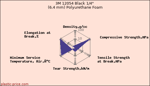 3M 12054 Black 1/4