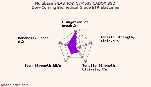 Multibase SILASTIC® C7-4535 CADOX BSD Dow-Corning Biomedical Grade ETR Elastomer