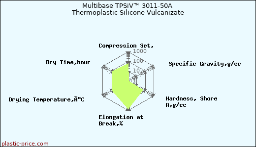 Multibase TPSiV™ 3011-50A Thermoplastic Silicone Vulcanizate