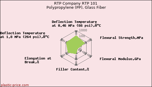 RTP Company RTP 101 Polypropylene (PP), Glass Fiber