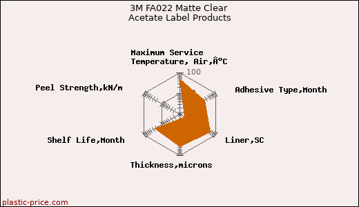 3M FA022 Matte Clear Acetate Label Products