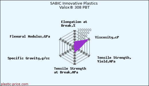 SABIC Innovative Plastics Valox® 308 PBT