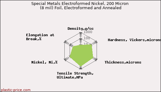 Special Metals Electroformed Nickel, 200 Micron (8 mil) Foil, Electroformed and Annealed