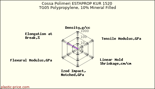 Cossa Polimeri ESTAPROP KUR 1520 TG05 Polypropylene, 10% Mineral Filled