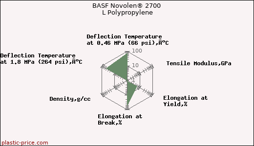 BASF Novolen® 2700 L Polypropylene