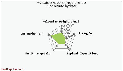 MV Labs ZN700 Zn(NO3)2·6H2O Zinc nitrate hydrate
