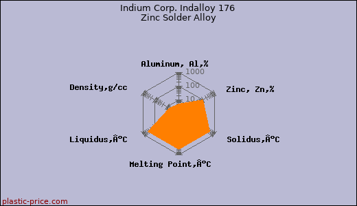 Indium Corp. Indalloy 176 Zinc Solder Alloy