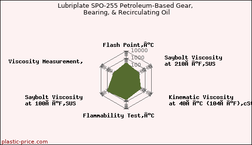 Lubriplate SPO-255 Petroleum-Based Gear, Bearing, & Recirculating Oil