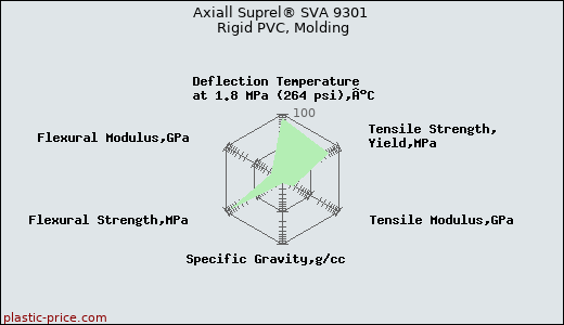 Axiall Suprel® SVA 9301 Rigid PVC, Molding