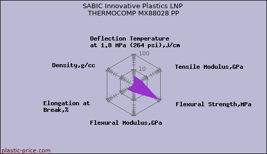 SABIC Innovative Plastics LNP THERMOCOMP MX88028 PP