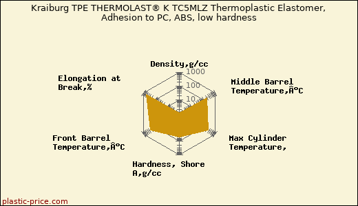 Kraiburg TPE THERMOLAST® K TC5MLZ Thermoplastic Elastomer, Adhesion to PC, ABS, low hardness