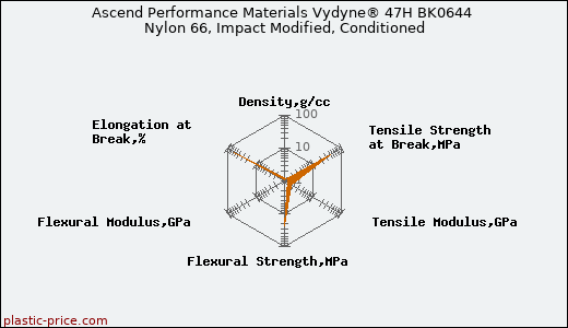 Ascend Performance Materials Vydyne® 47H BK0644 Nylon 66, Impact Modified, Conditioned