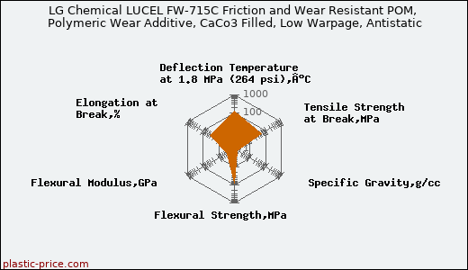 LG Chemical LUCEL FW-715C Friction and Wear Resistant POM, Polymeric Wear Additive, CaCo3 Filled, Low Warpage, Antistatic
