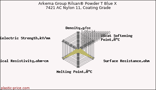 Arkema Group Rilsan® Powder T Blue X 7421 AC Nylon 11, Coating Grade