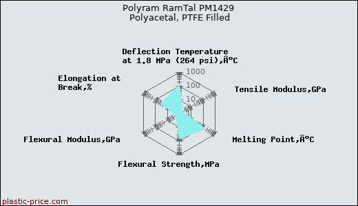 Polyram RamTal PM1429 Polyacetal, PTFE Filled