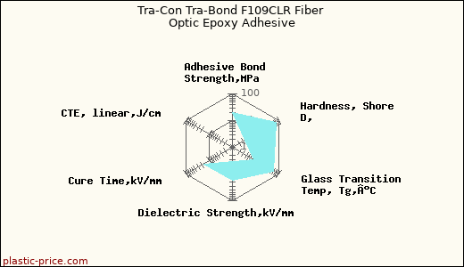 Tra-Con Tra-Bond F109CLR Fiber Optic Epoxy Adhesive