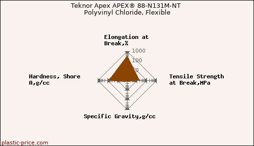 Teknor Apex APEX® 88-N131M-NT Polyvinyl Chloride, Flexible
