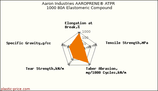 Aaron Industries AAROPRENE® ATPR 1000 80A Elastomeric Compound