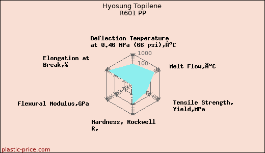 Hyosung Topilene R601 PP