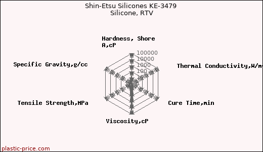 Shin-Etsu Silicones KE-3479 Silicone, RTV