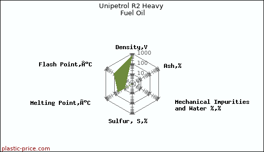 Unipetrol R2 Heavy Fuel Oil