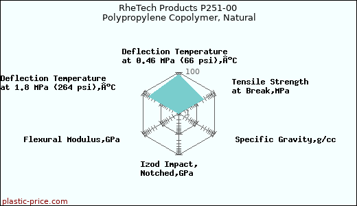 RheTech Products P251-00 Polypropylene Copolymer, Natural