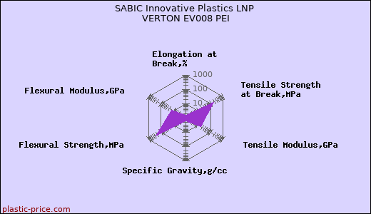 SABIC Innovative Plastics LNP VERTON EV008 PEI
