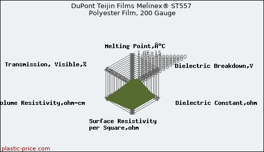 DuPont Teijin Films Melinex® ST557 Polyester Film, 200 Gauge