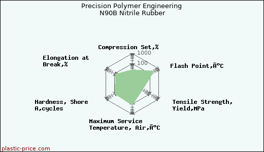 Precision Polymer Engineering N90B Nitrile Rubber