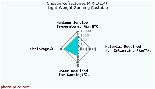 Chosun Refractories MIX-1(1:4) Light-Weight Gunning Castable