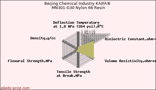 Beijing Chemical Industry KAIFA® MN301-G30 Nylon 66 Resin