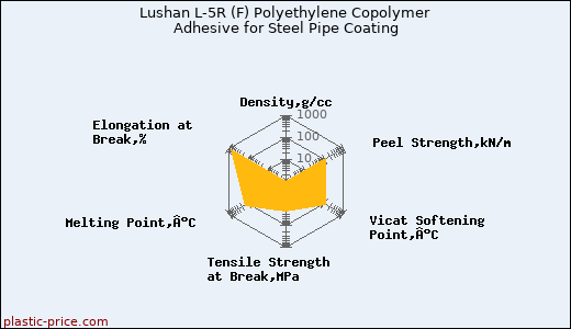 Lushan L-5R (F) Polyethylene Copolymer Adhesive for Steel Pipe Coating