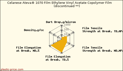 Celanese Ateva® 1070 Film Ethylene Vinyl Acetate Copolymer Film               (discontinued **)